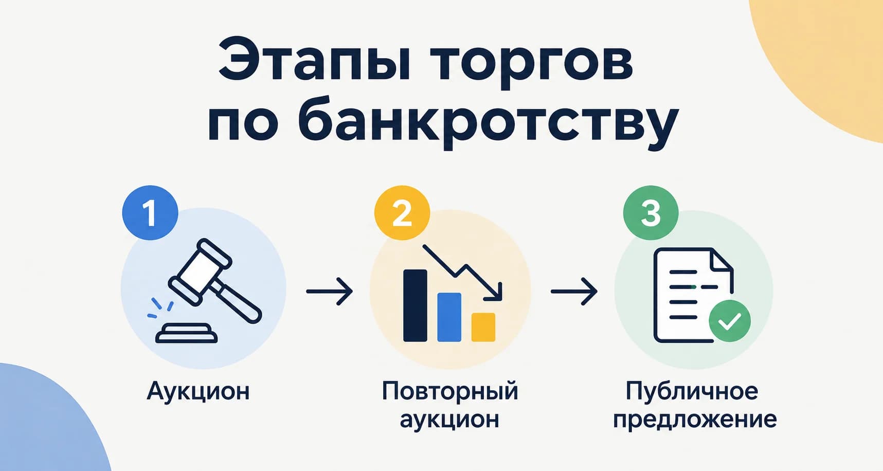 Этапы торгов по банкротству: как проходят аукцион, повторный аукцион и публичное предложение